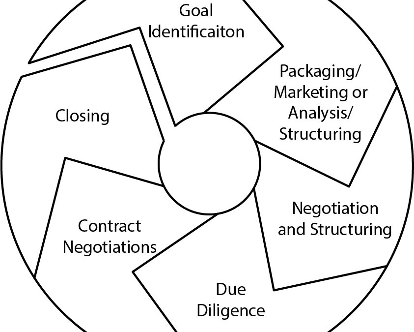 How to Get Through the Business Exit Maze Part III: Implementation