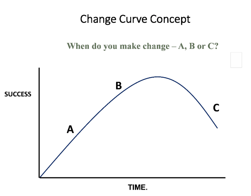 Change curve concept