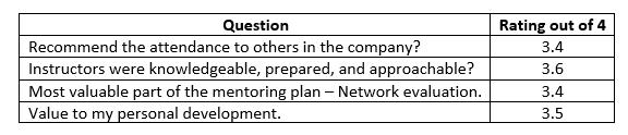 Leadership: To Invest or Not