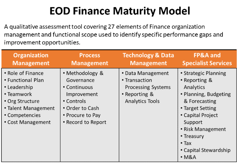 Finance Maturity Model