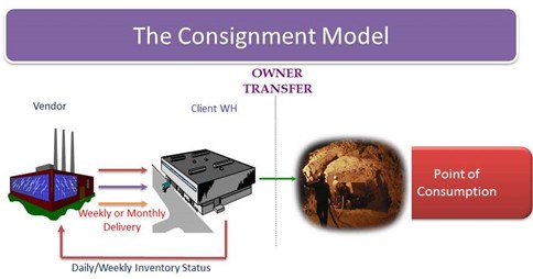 Consignment Inventory Model - Title Transfers When Item is Consumed