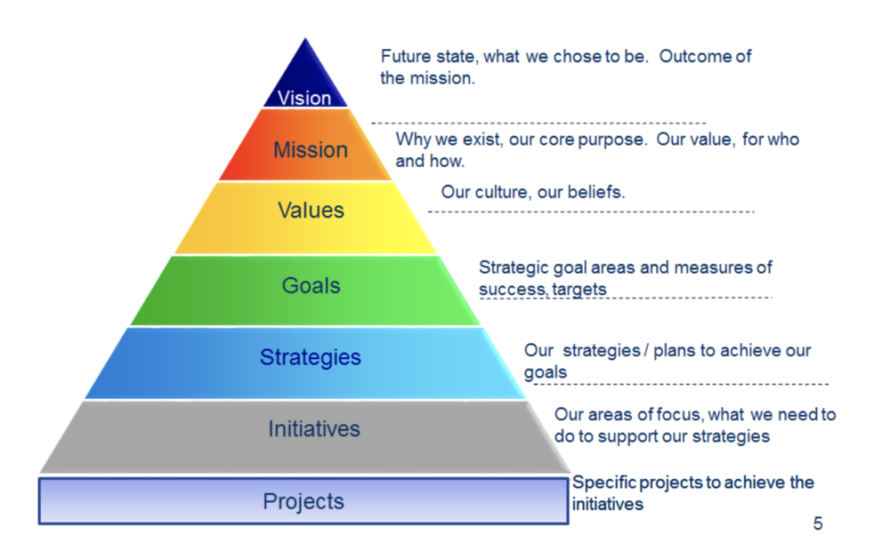 the following are elements of a strategic plan except