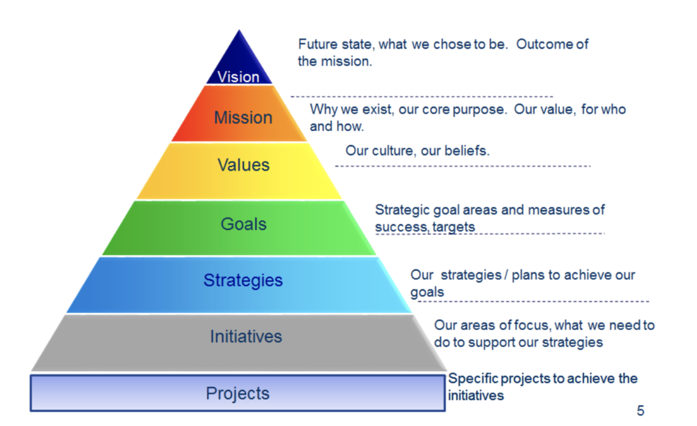 5 key elements of a strategic plan